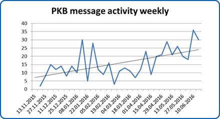 QPD PKB message activity weekly