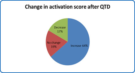 Change in activation score after QTD