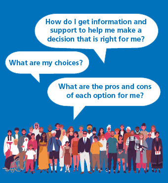 a graphic with three questions. First question is what are my choices? Second question is, how do I get information and support to help me make a decision that is right for me? and the third question is, what are the pros and cons of each option for me?