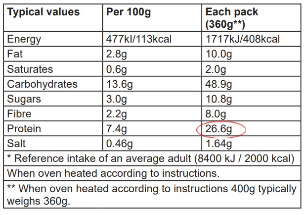Food nutrition label with protein serving circled