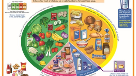 The Eatwell Guide makes healthy eating easier to understand by giving a visual representation of the types of foods and drinks we should consume and in what proportions to have a healthy, balanced diet.